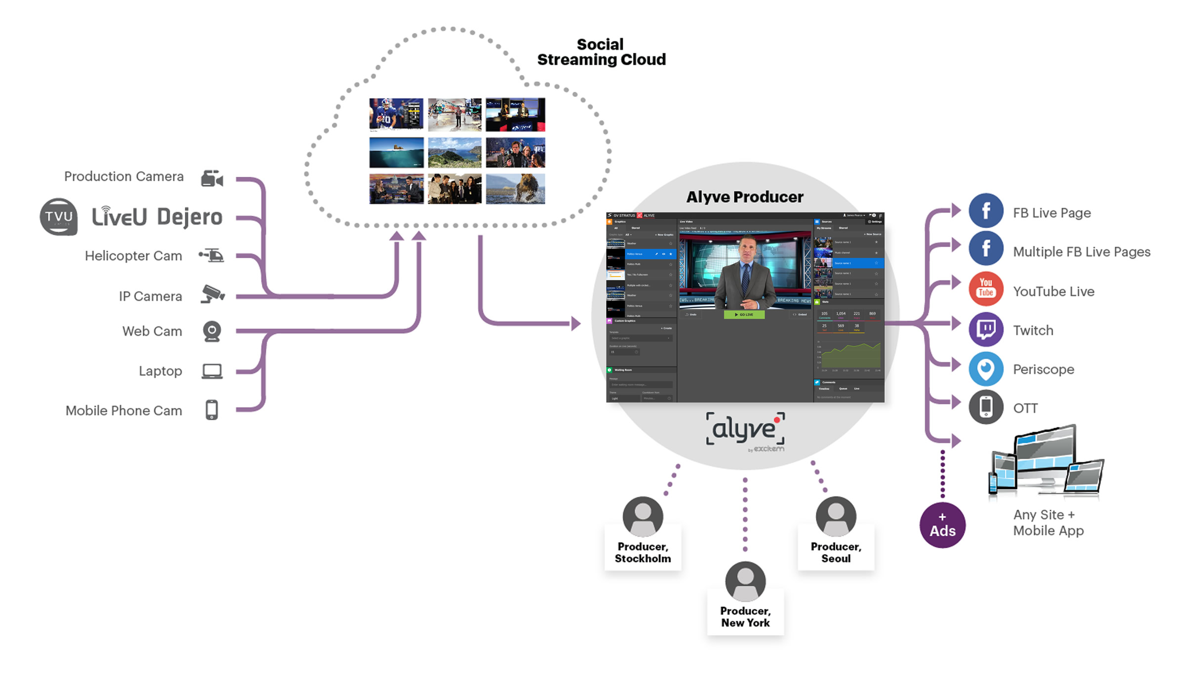 Alyve platform graph